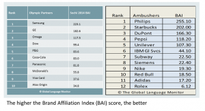 Brand Affiliation Index Chart
